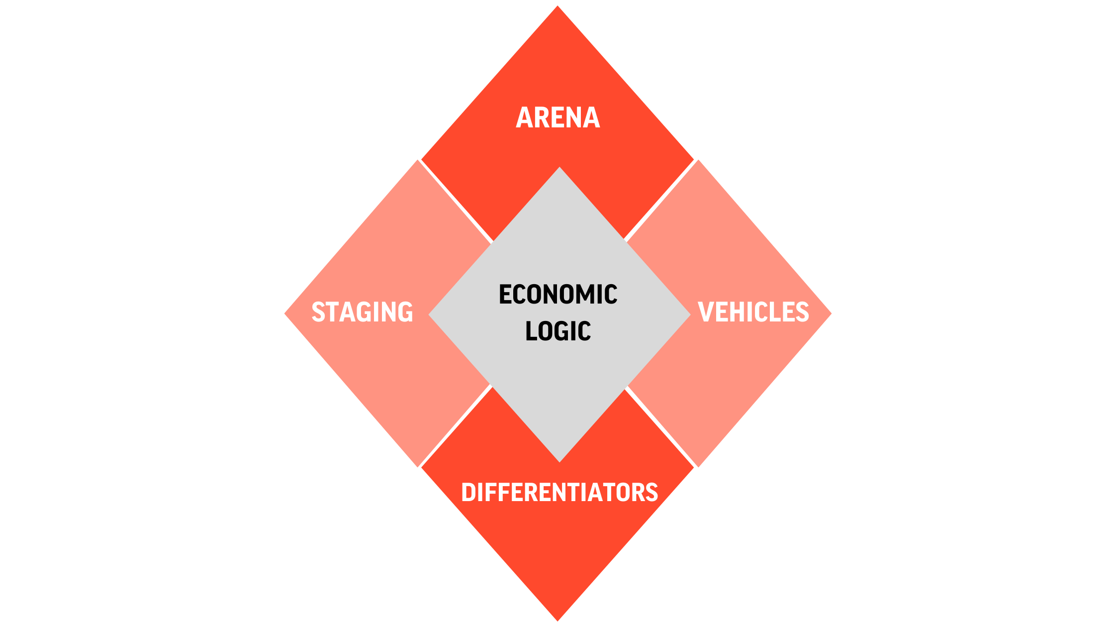 The Strategy Diamond: what is it and how do you use it?